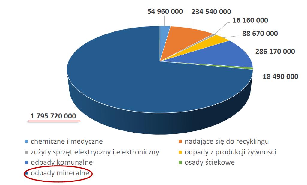 PROBLEM Strumienie i złoża surowców antropogenicznych, stanowiące źródło minerałów dla gospodarki, traktowane są