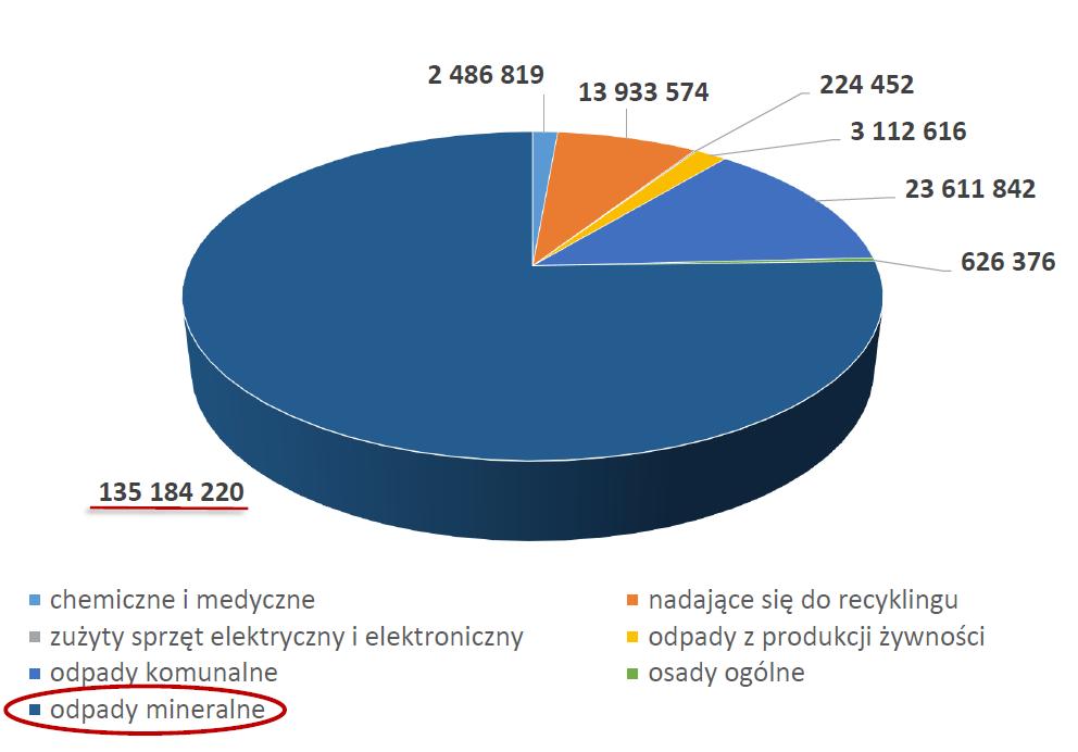 PROBLEM Źródło: dane Eurostat Ilość