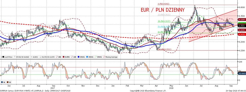 EURPLN fundamentalnie EURPLN technicznie Wczoraj EURPLN wahał sie mało.