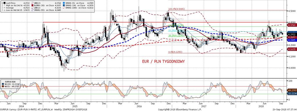 Dzisiaj nie oczekujemy danych, które moga poruszy c EURPLN (nie spodziewamy sie zaskoczen po Minutes RPP). Risk-on na rynkach trwał 2 dni z rzedu.