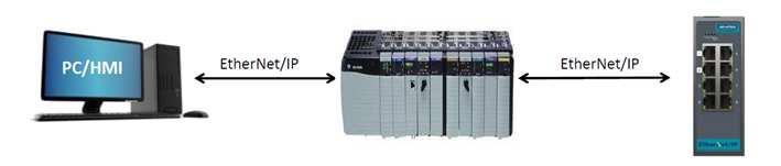 Konfiguracja w środowisku EtherNet/IP Rockwell Software Konfiguracja : RSLogix 5000 Monitorowanie: