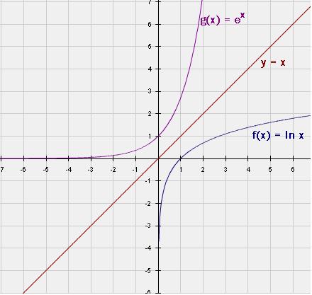 FUNKCJA LOGARYTMICZNA Funkcja logarytmiczna logarytm o podstawie a z x to potęga do której trzeba podnieść a, aby otrzymać x f(x)=log a x gdy x= a y Założenia: a>0,