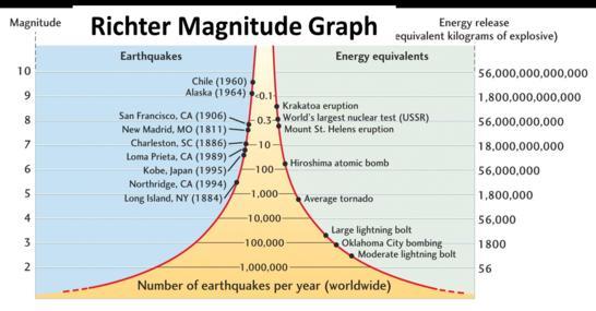 LOGARYTMY - ZASTOSOWANIE Skala Richtera Określa siłę trzęsienia ziemi na podstawie