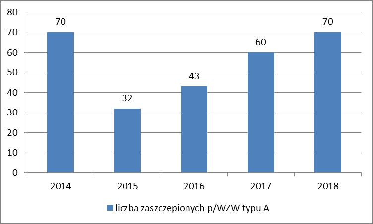 Liczbę 1313 zaszczepionych stanowi 1088 dzieci roczników 2017 i 2018 zaszczepionych w ramach szczepień obowiązkowych, 166 dzieci zaszczepionych w ramach akcji Wiosna bez pneumokoków, pozostała liczba