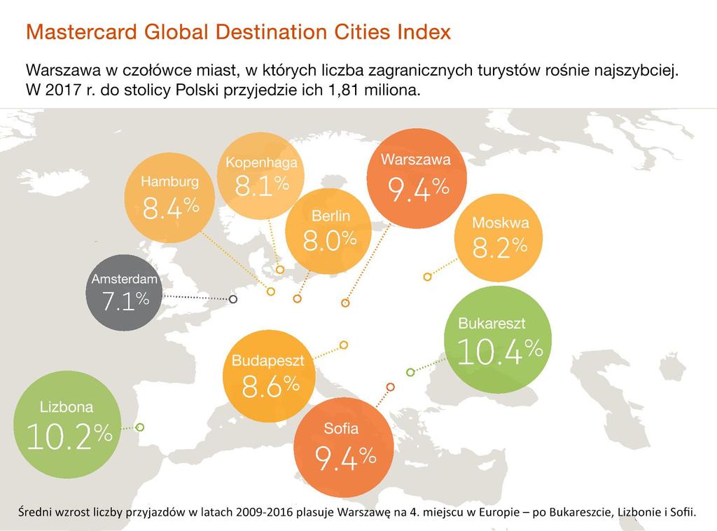 Chociaż suma wydatków plasuje Warszawę na dosyć odległym, 84. miejscu na świecie (27. w Europie), to stolica Polski w porównaniu do pierwszego zestawienia z 2009 r.