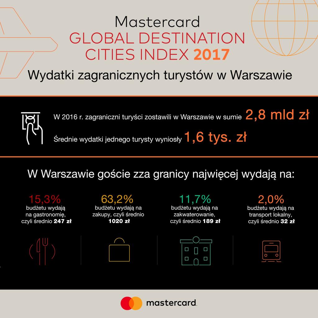 W globalnym zestawieniu miast najczęściej odwiedzanych przez zagranicznych turystów liderem, podobnie jak rok temu, został Bangkok. Stolicę Tajlandii odwiedziło w 2016 r. 19,42 mln turystów.