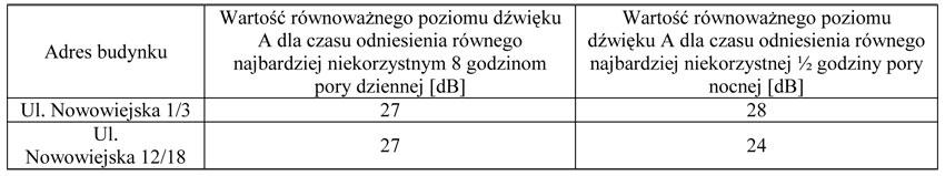 Mikrofony pomiarowe ustawione były pionowo (skierowane membraną ku górze).