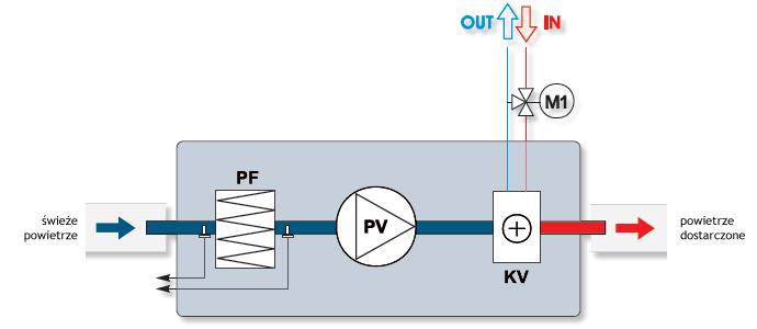 nagrzewnica elektryczna PF - filtr nawiewny KV - nagrzewnica wodna M1 - dodatkowy zawór