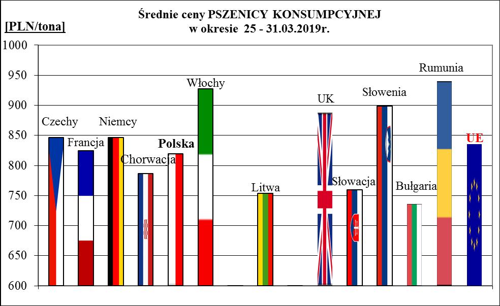 1a. Porównanie średnich cen ziarna w Polsce i UE: 25.03.2019 r.