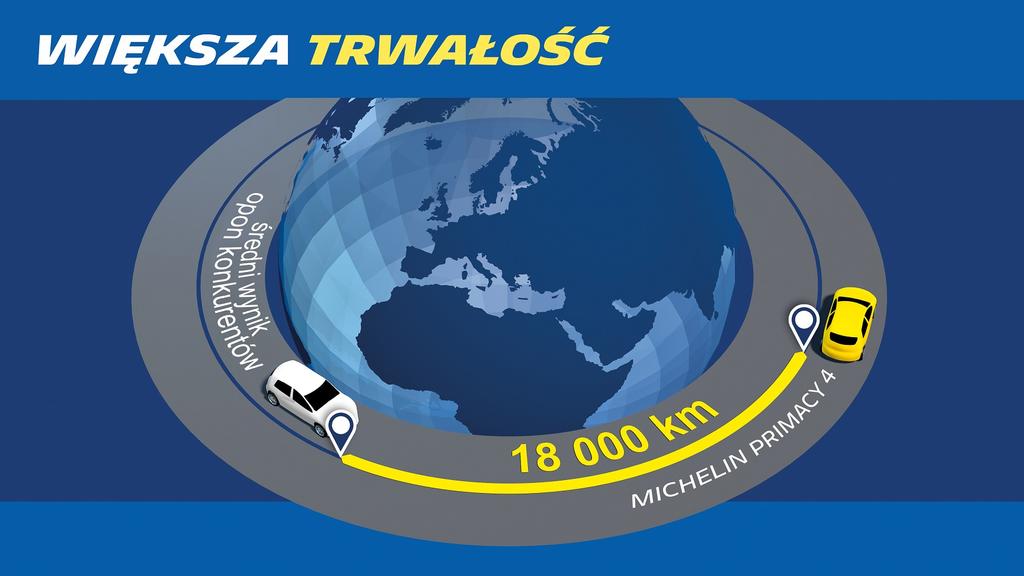 MICHELIN Primacy 4 jest konkretnym przykładem realizacji strategii Grupy Michelin, zgodnie z którą konsumenci muszą mieć gwarancję bezpieczeństwa przez cały okres eksploatacji opony do dozwolonego