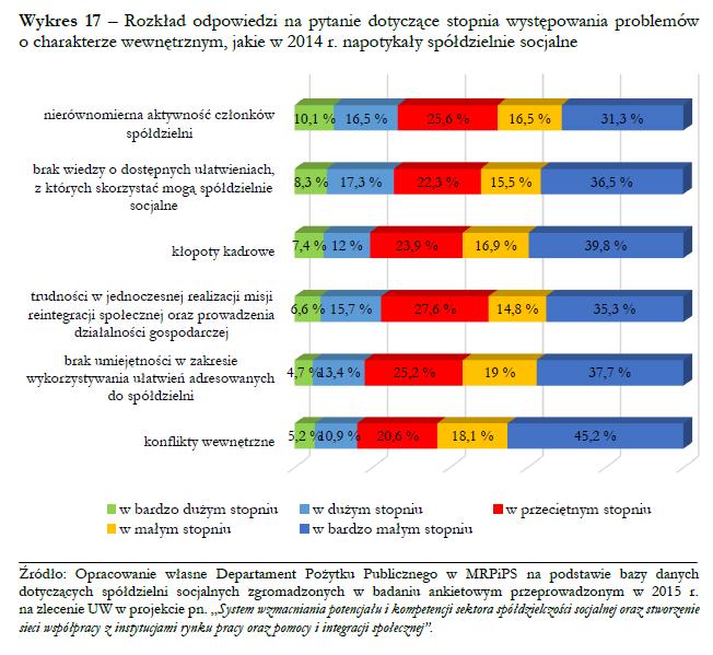 spółdzielni Wewnętrzne