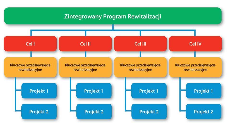 pozarządowymi i mieszkańcami. Założenia ich realizacji zostały uzgodnione z podmiotami zaangażowanymi w proces rewitalizacji.