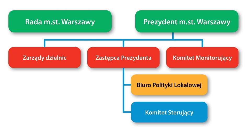 Ocena projektów zgłoszonych do realizacji przez partnerów zewnętrznych na obszarze objętym rewitalizacją pod kątem celów Programu, Opracowywanie wykazu projektów wchodzących w skład kluczowych