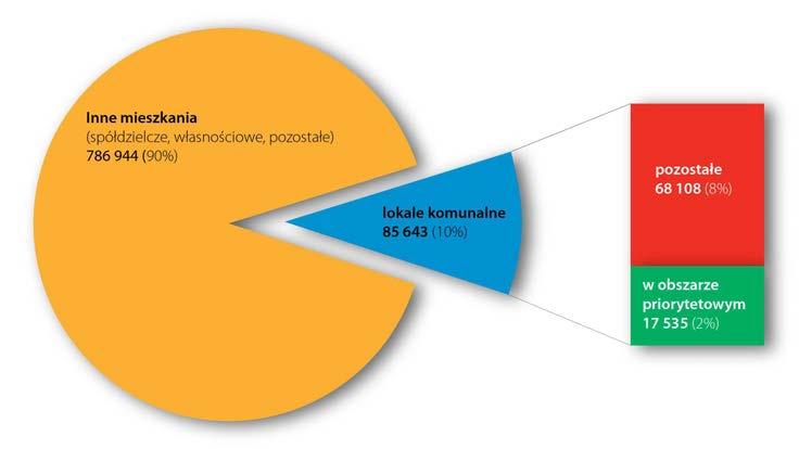 4.4.1. Zasób mieszkaniowy Warszawy Zasoby mieszkaniowe w Warszawie na koniec 2012 r. liczyły 872 587 mieszkań 43.