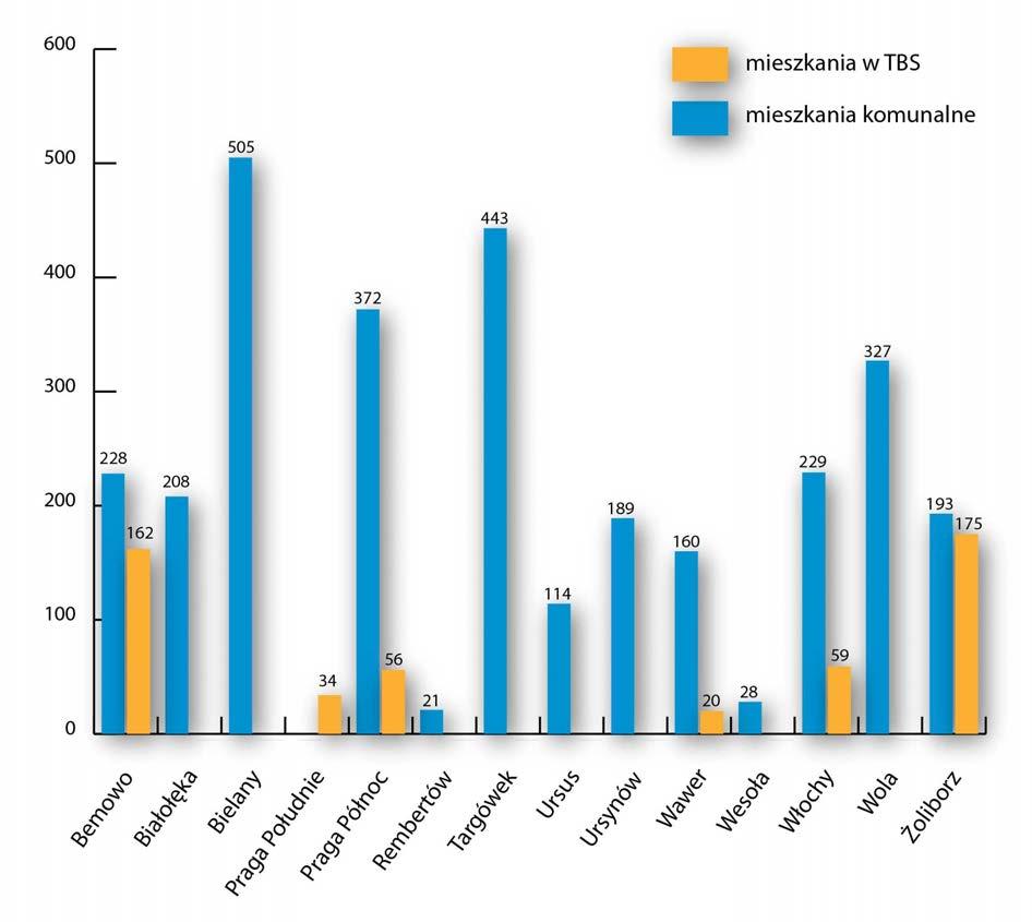 Wykres nr 2. Liczba mieszkań oddanych do użytkowania w latach 2007 2014 Od 2008 r. budownictwo mieszkaniowe realizowane było w ramach Programu Komunalnego Budownictwa Mieszkaniowego m.st. Warszawy 54.