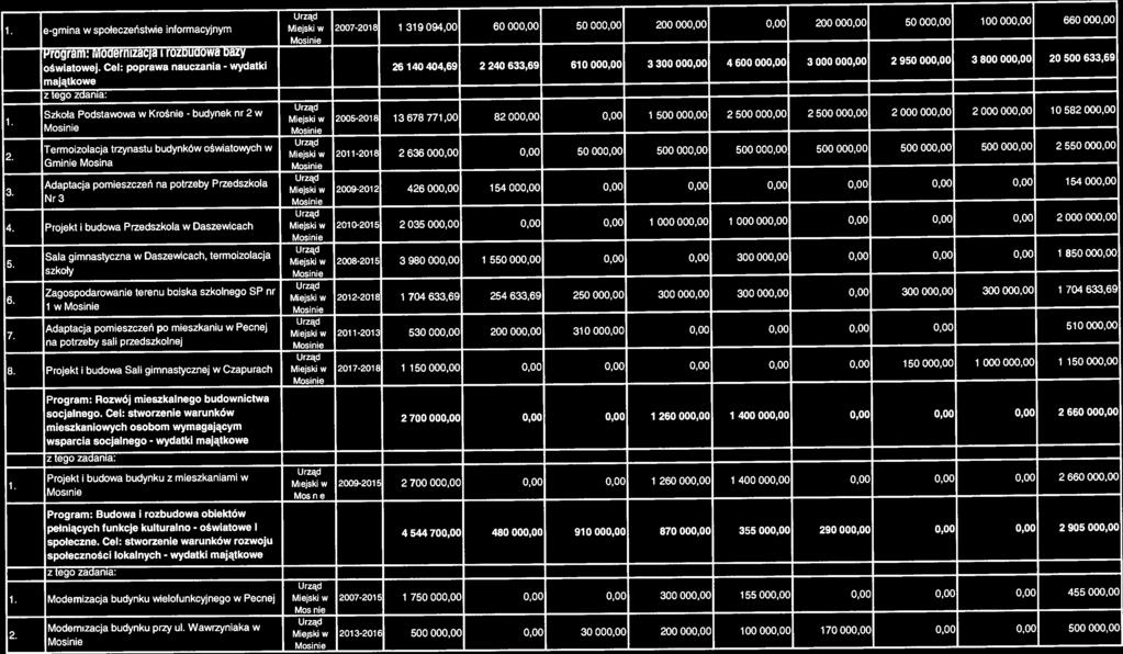 - 2. e-gmna społeczeńste nformacyjnym Mejsk r0gram: oaernzacja rozdudowa Oazy Mosne 2007-208 39 09400 60 00000 50 000,00 0,00 200 00000 50 00000 00 00000 660 000,00 ośatoej.