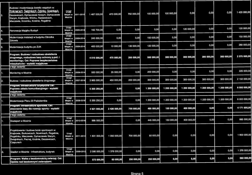 - 420 000,00 800 000,00 Budoa modernzacja śetlc ejskch orkocac, yąno, Zanhu oynhq 3.