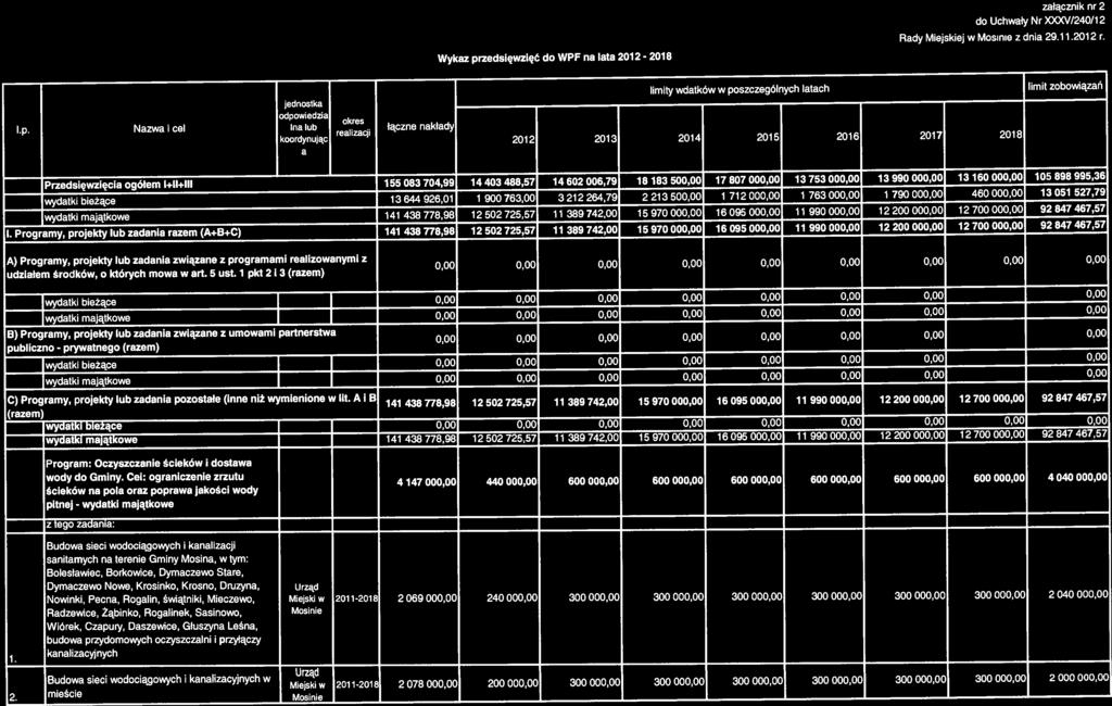 Rady Mejskej załącznk nr do Uchały Nr XXXV24O 2 r. Mosne z dna 29..202 2 Wykaz przedsęzęć do WPF na lata 202-208 lp.