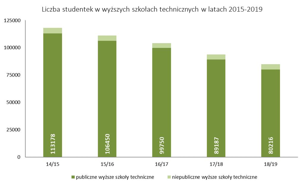 Rysunek 3. Zmiany liczby wyższych szkół technicznych w latach 2015-2019. Spadek bezwzględnej liczby studentek wyższych szkół technicznych (Rysunek 4.