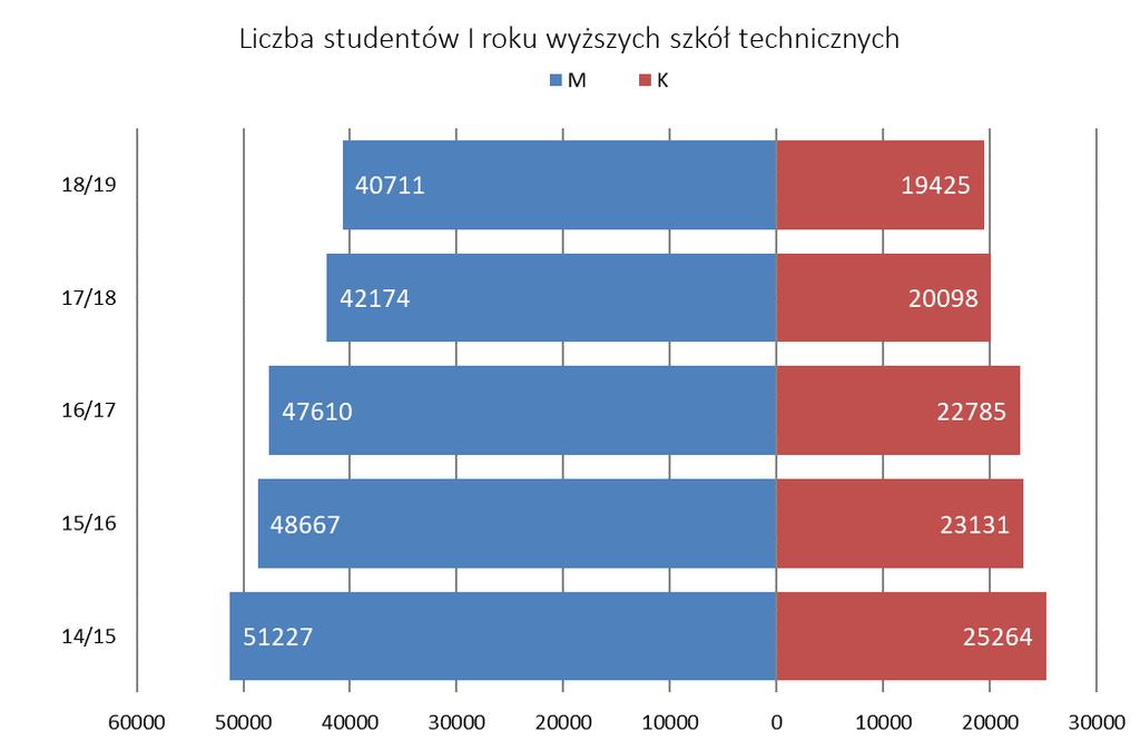 Rysunek 5. Udział procentowy studentek w ogólnej liczbie studiujących w wyższych szkołach technicznych.