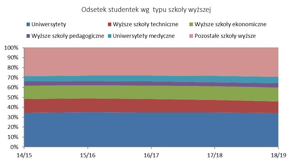 Zmiana struktury studiujących ze względu na płeć związana jest z wypadaniem z toku studiów: częściej ze studiów rezygnują mężczyźni (stąd zwiększający się udział studentek w grupie studiujących z 32%