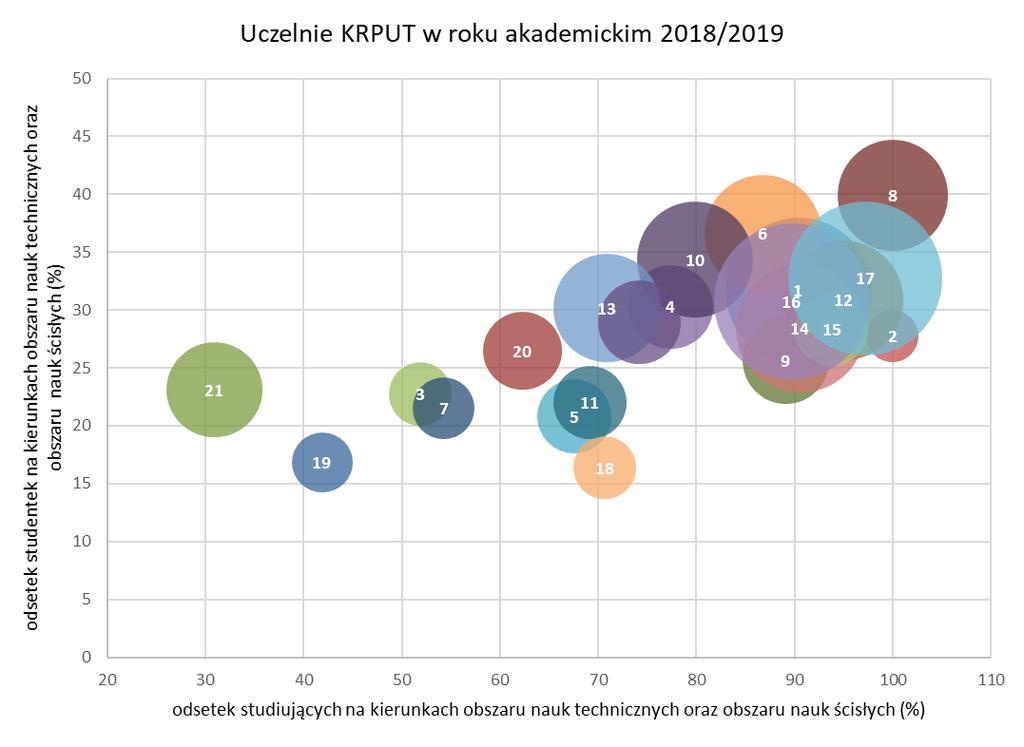 studiujących na danej uczelni, 2) udział kobiet w grupie studiujących na kierunkach obszaru nauk technicznych i obszaru nauk ścisłych.