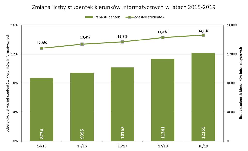 Rysunek 12. Studenci kierunków informatycznych w podziale na płeć w latach 2015-2019. Rysunek 12.