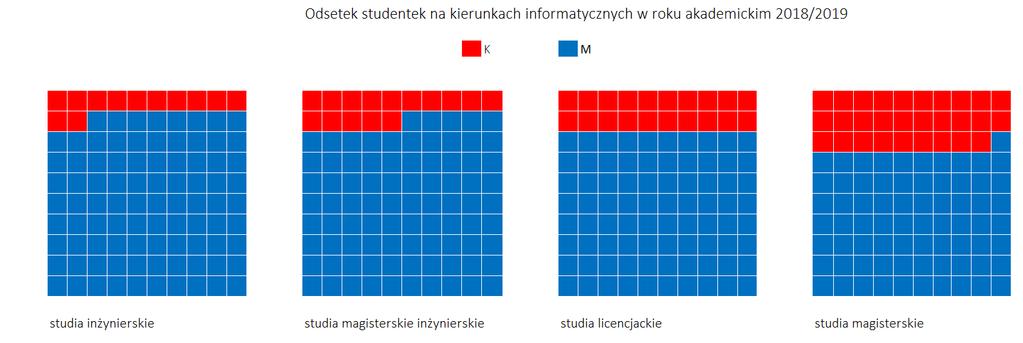 Studia I stopnia na kierunkach informatycznych mogą być realizowane w formie studiów inżynierskich (uczelnie techniczne) lub studiów licencjackich (głównie uniwersytety). Tabela 13.