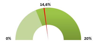 Obecnie na kierunku Informatyka studiuje ponad 64 tysiące, z czego prawie 8 tysięcy to studentki (12,0%).