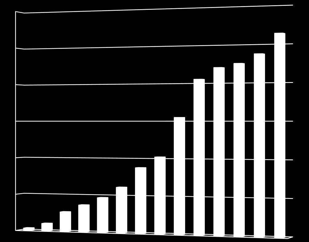 dwie, planowane cztery > 60% rynku Smart Meteringu w Polsce 6 20 53 73 94 123 176 205 200 Ok.