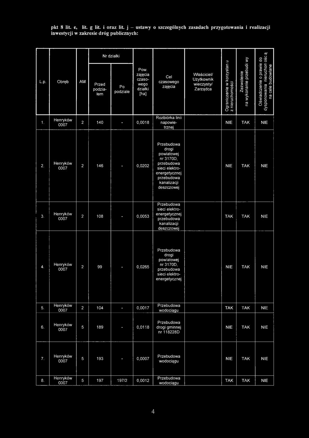 Oświadczenie o prawie dysponowania nieruchon na cele budowlane 1. 2 140-0,0018 linii napowietrznej 2. 2 146-0,0202 drogi powiatowej nr 3170D, 3. 2 108-0,0053 4.