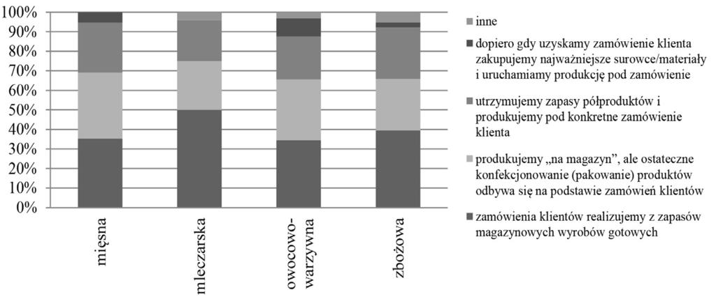 JOANNA BARAN Realizacja zamówień W ramach analizy procesu realizacji zamówień w przedsiębiorstwach rolno-spożywczych rozpoznano modele gospodarki materiałowej wykorzystywane do realizacji zamówień