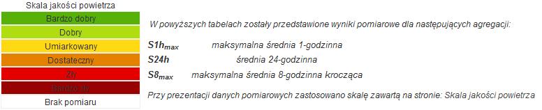 dzikiego ptactwa Liczba ognisk 2 Liczba przypadków 7 ZAGROŻENIA ŚRODOWISKA Wyniki pomiarów