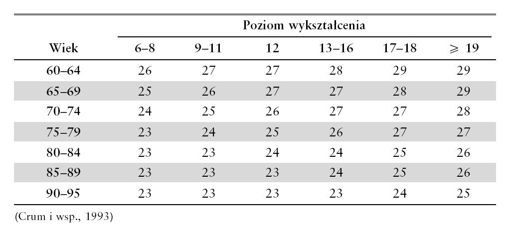 WYNIK W ODNIESIENIU DO WIEKU I