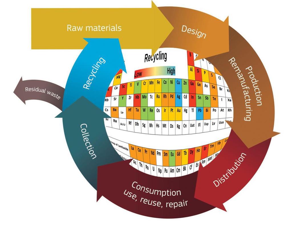 Potencjał surowcowy: re-metale Dnia 2.XII.2015, KE zatwierdziła program Circular Economy Package w celu wsparcia zmian w gospodarce UE.