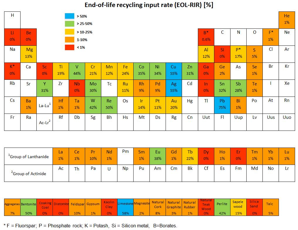 Aktualne wskaźniki (%) recyklingu pierwiastków w tym CRM. (end-of-life recycling Input Rate EOL-RIR).