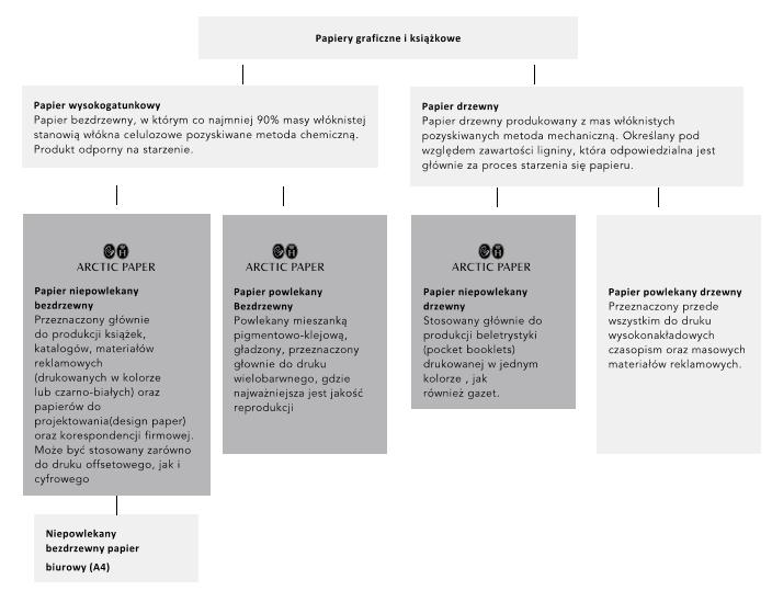 Skonsolidowany Raport Roczny 2018 Arctic Paper S.A. 22 Sprawozdanie Zarządu Poniżej przedstawiono opis poszczególnych segmentów rynku graficznego: papier wysokogatunkowy (ang.