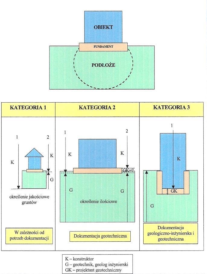 Obiekt prosty, mały nie Budow la bardzo duża lub niepow tarzalna Dobrze rozpoznane w arunki gruntow e Bardzo trudna grunty (torfy, mady, gytie) Wykop pow yżej zw ierciadła w ody Tereny w olne od