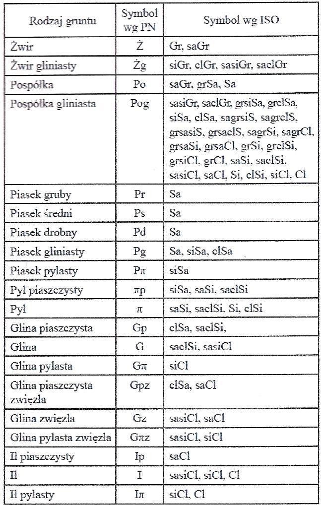 Tab. 16. Rodzaje gruntów i odpowiadające im symbole Należy pamiętać, że na terenie Polski w przeszłości geologicznej mieliśmy 4 okresy zlodowaceń i odwilży.