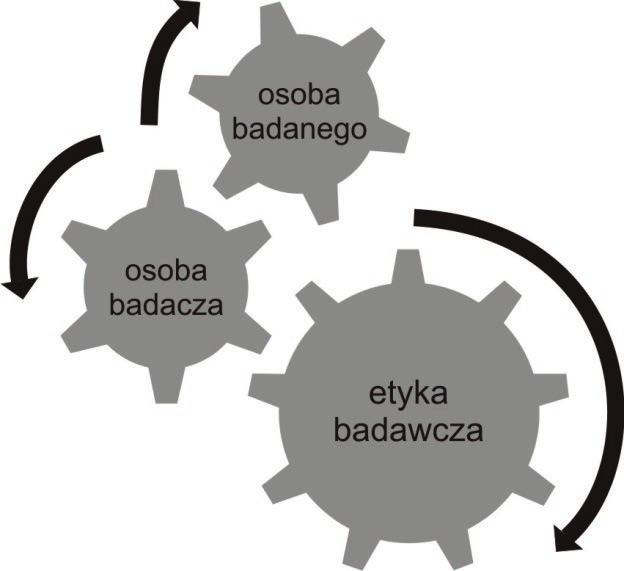 188 Rozdział 1 uczestników, zwłaszcza zaś badania w działaniu, mają szansę się powieść. Istotę tej relacji przedstawia poniższy schemat. Schemat 4.