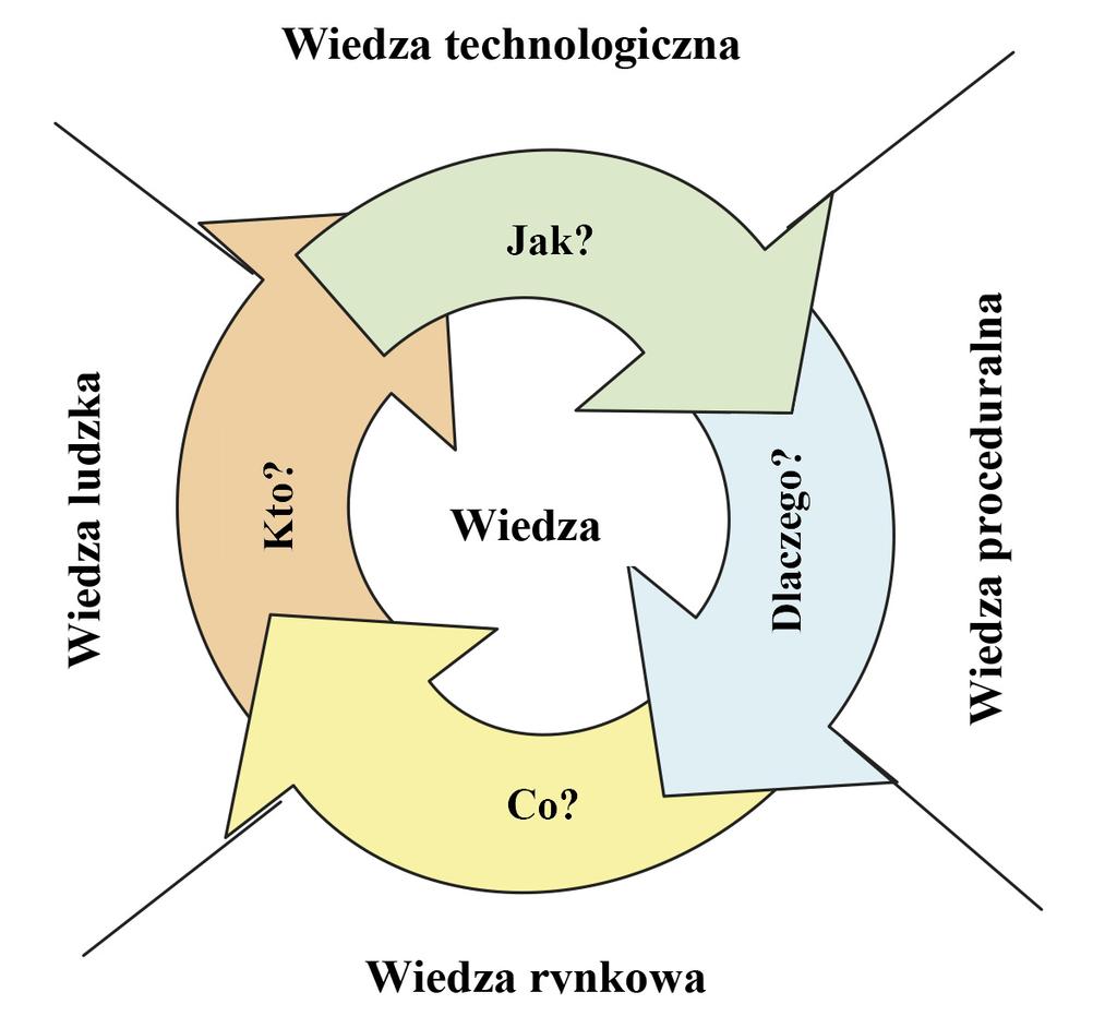 Rola wiedzy w procesach tworzenia i wdrażania innowacji 2) społeczną (ludzką) tkwiącą w każdym człowieku, przejawiającą się jego kwalifikacjami, doświadczeniem, kreatywnością, kompetencjami itp.