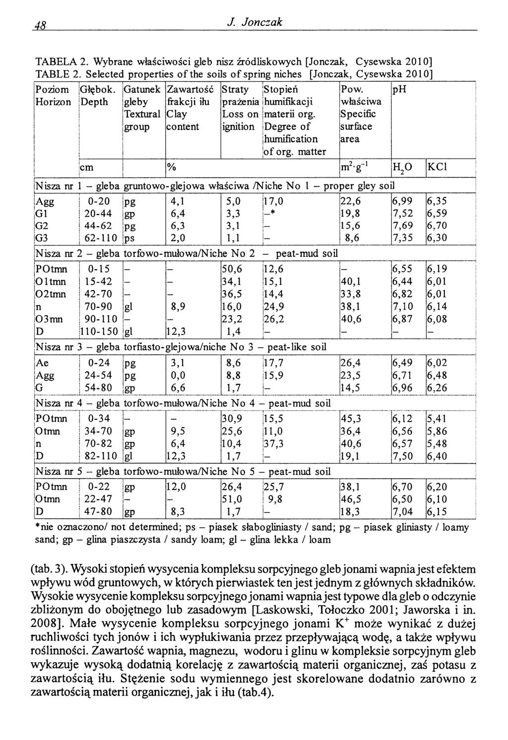 AŁ J Jonczak TABELA 2. Wybrane właściwości gleb nisz źródliskowych [Jonczak, Cysewska 2010] TABLE 2. Selected properties o f the soils o f spring niches [Jonczak, Cysewska 2010] Poziom Horizon Głębok.
