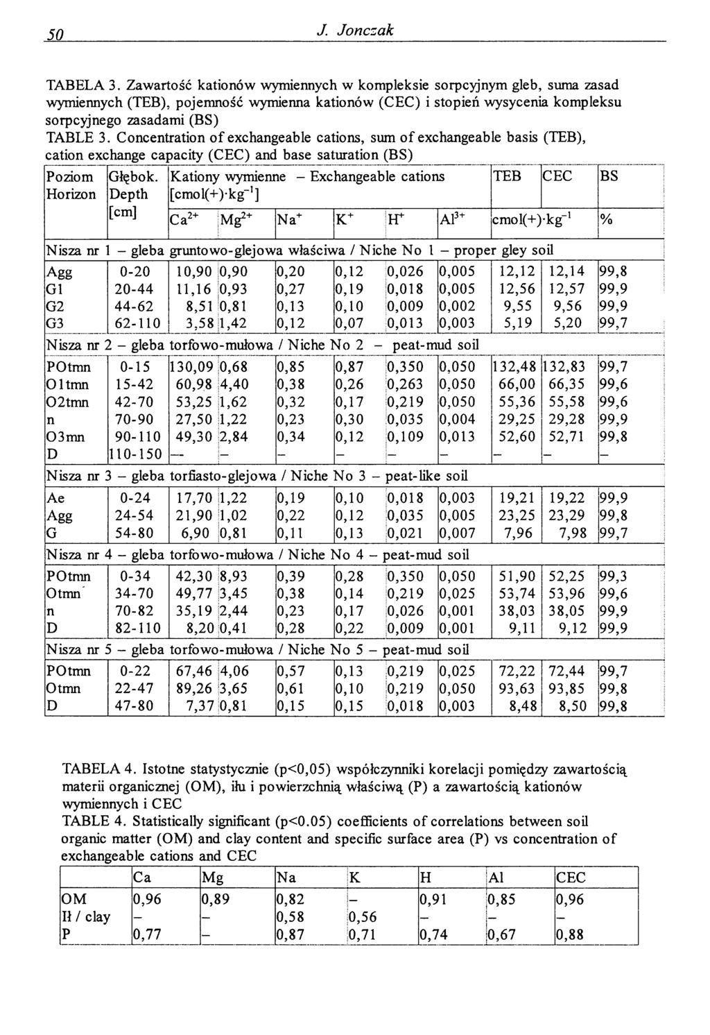 50 J. Jonczak TABELA 3.