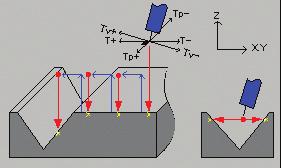 . Rys. 4. Rodzaje ruchu standardowego sensora dotyku Fig. 4. Movement type of standard Touch Sensor Sensor dotyku dla blach ukosowanych Groove Touch Sensor Function [3] Wersja rozszerzona sensora umożliwia dodatkowo wykrywanie ukosowania.
