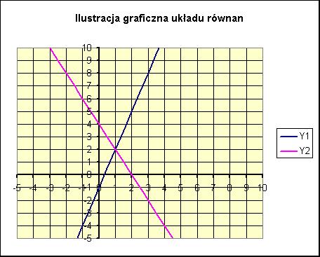 Ilustracja graficzna układu równań Podaj a= 3-2 X pocz. -5 Podaj b= -1 4 X końc.