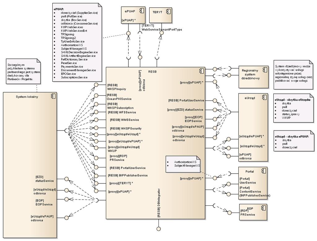 WebServiceServantPortType usługa wykorzystywana do komunikacji z rejestrem TERYT II.