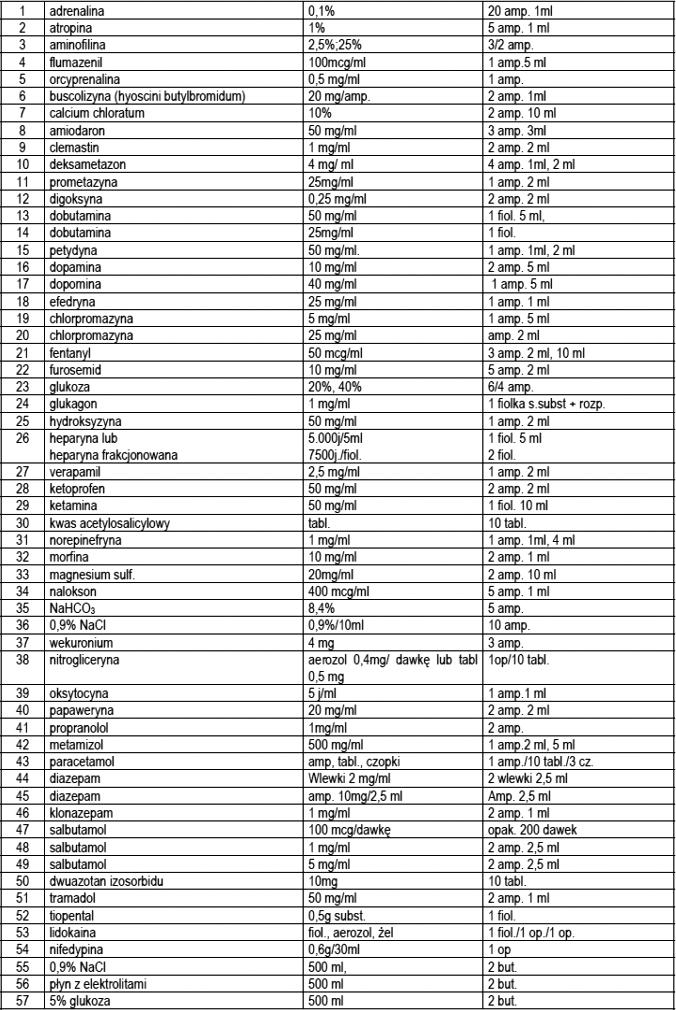Rycina 2. Leki wymagane przez Narodowy Fundusz Zdrowia w wyposażeniu Zespołów Ratownictwa Medycznego w 2007 r. Figure 2.