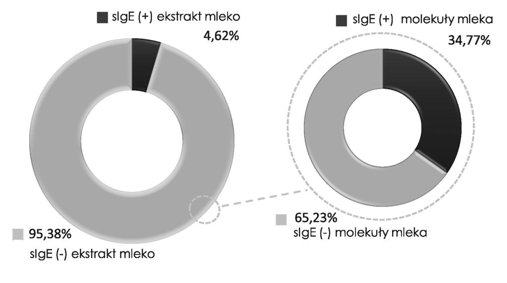 Tab. Liczba wyników dodatnich IgE wobec ekstraktu i molekuł mleka krowiego oraz ich odsetek wśród 0 osób przebadanych (Polycheck - panel Atopowy)* mleko α-laktoalbumina β-laktoglobulina kazeina BSA