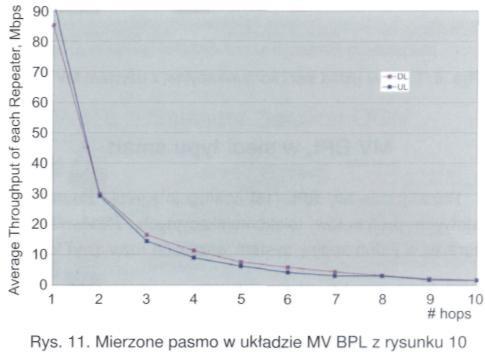 Rysunek 11 przedstawia maksymalne przepustowości, mierzone przy przesyle w obie strony (Down-Lin lub Up-Link), w funkcji