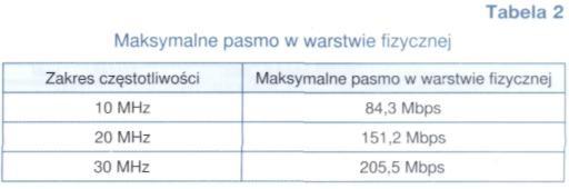 Maksymalna przepustowość w warstwie fizycznej dla optymalnych warunków i parametrów systemu (np.
